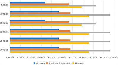 A Supervised ML Applied Classification Model for Brain Tumors MRI